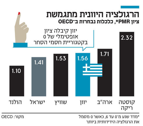 רגולוציה יוונית מתגמשת